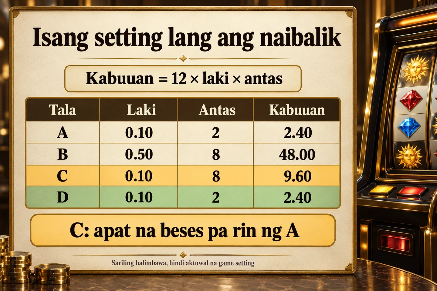 Own A/B/C/D settings table: totals of 2.40, 48.00, 9.60 and 2.40; C is still four times as much as A.