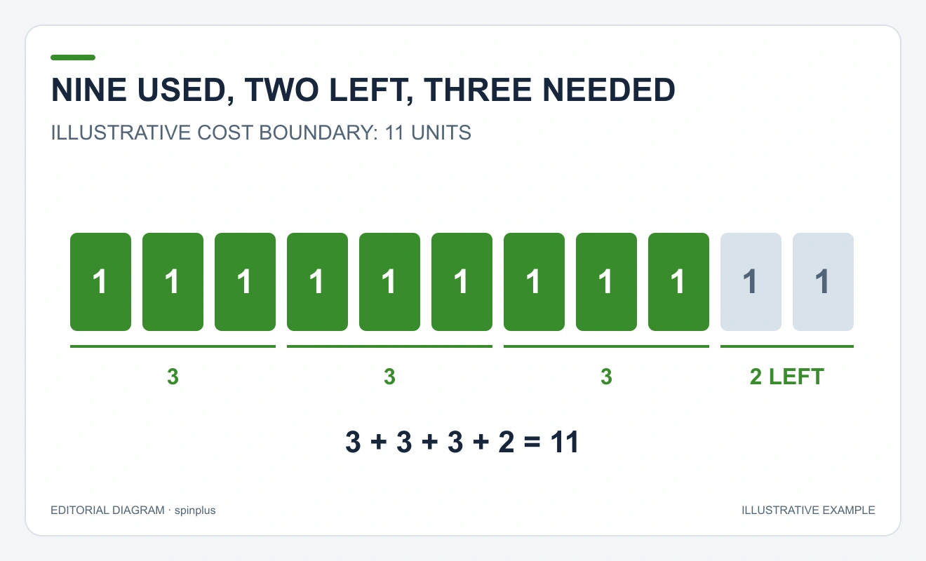 Eleven equal units are partitioned into three groups of three used units and two unused units, with a separate three-unit next cost.