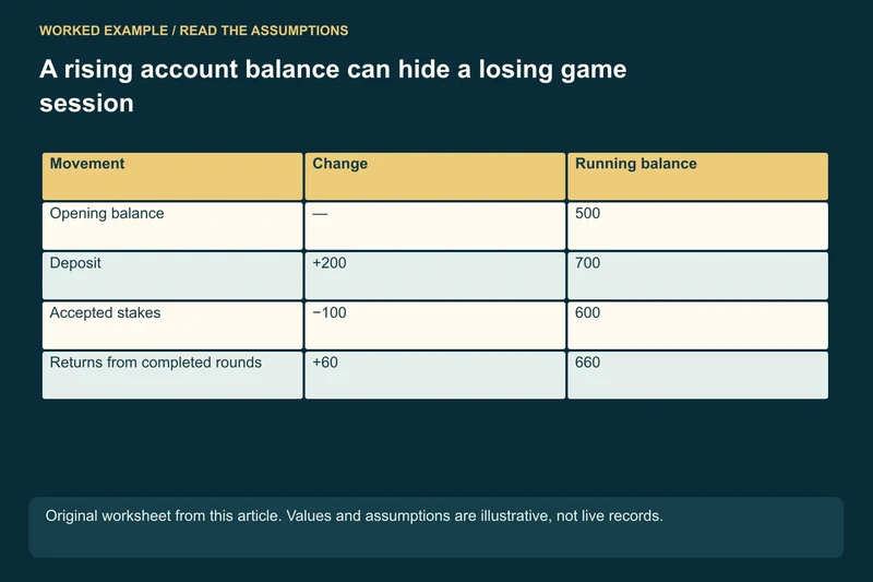 Account balance: 500 + 200 − 100 + 60 = 660; Unadjusted rise: 660 − 500 = +160; Game result: 60 returns − 100 stakes = −40