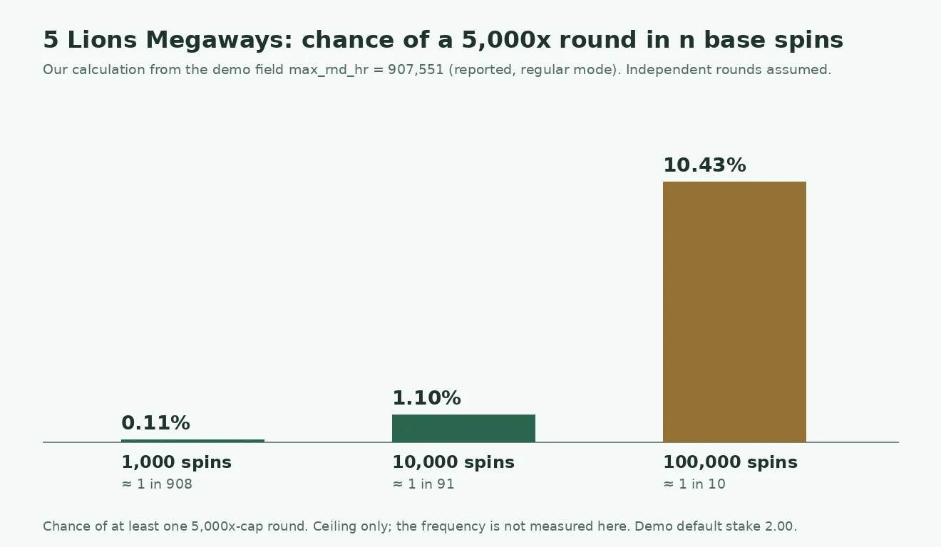 Bar chart of the chance of at least one 5,000x round: 0.11% in 1,000 spins, 1.10% in 10,000 spins and 10.43% in 100,000 spins.