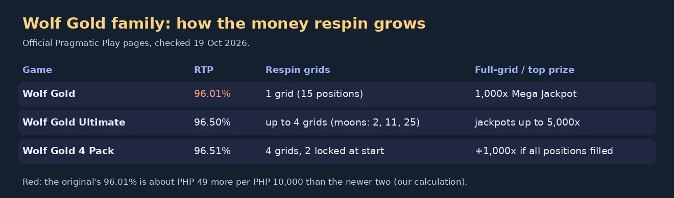 Table chart of the Wolf Gold family: Wolf Gold 96.01 percent with one grid and a 1,000x Mega Jackpot, Ultimate 96.50 percent with up to four grids and jackpots up to 5,000x, 4 Pack 96.51 percent with four grids