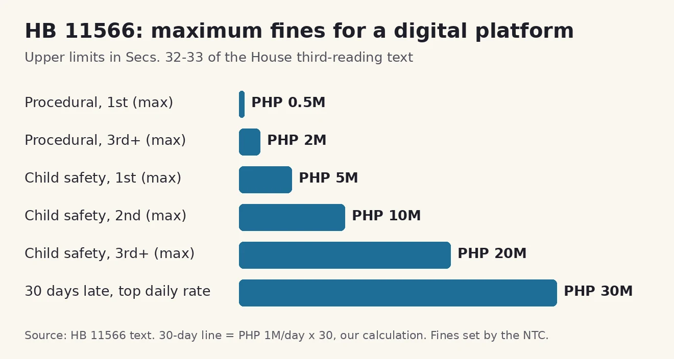 Bar chart of HB 11566 maximum fines: procedural 0.5 million and 2 million pesos, child safety 5, 10 and 20 million pesos, and 30 million pesos for 30 days at the top daily rate
